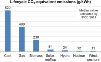 CO2_Emissions_from_Electricity_Production_IPCC
