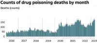 drug-poisonings